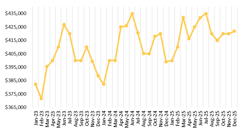 Charlotte real estate asset's median sales price 2023-2025